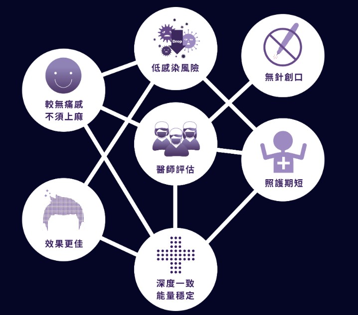 以無針的方式，利用特殊水脈衝科技，達成均勻豐盈的髮量效果！